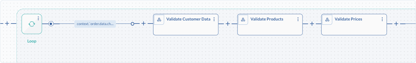 Process loop with validation of customer, product and price data