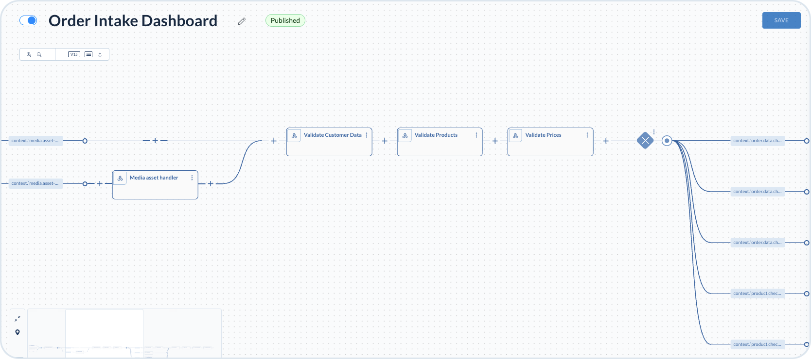 Customer, product and price validation