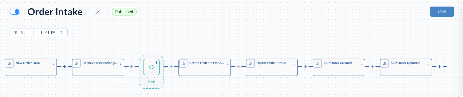 Process loop with validation of customer, product and price data